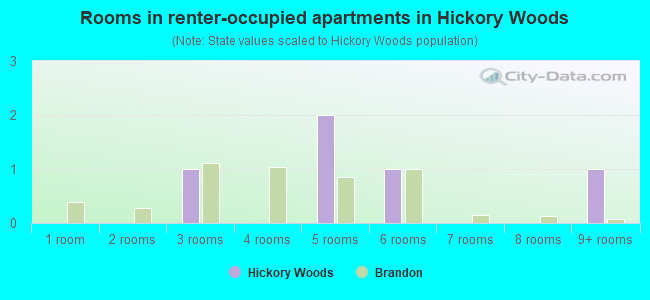 Rooms in renter-occupied apartments in Hickory Woods