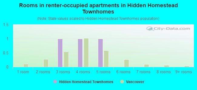 Rooms in renter-occupied apartments in Hidden Homestead Townhomes