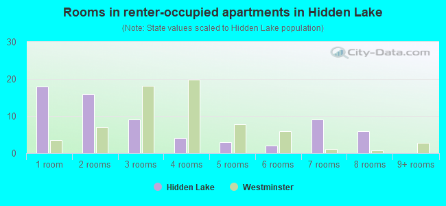 Rooms in renter-occupied apartments in Hidden Lake