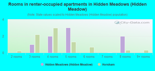 Rooms in renter-occupied apartments in Hidden Meadows (Hidden Meadow)