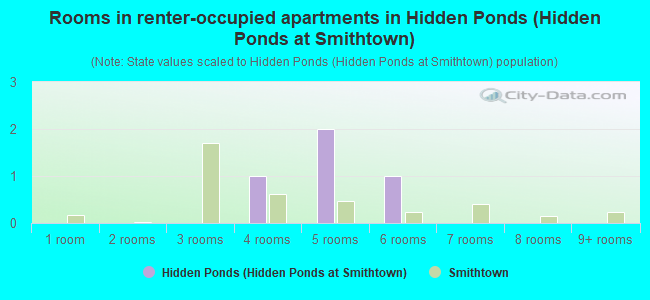 Rooms in renter-occupied apartments in Hidden Ponds (Hidden Ponds at Smithtown)