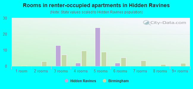 Rooms in renter-occupied apartments in Hidden Ravines