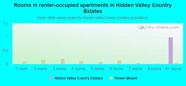 Rooms in renter-occupied apartments in Hidden Valley Country Estates