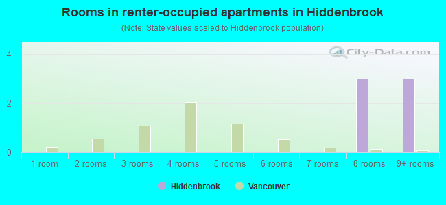 Rooms in renter-occupied apartments in Hiddenbrook