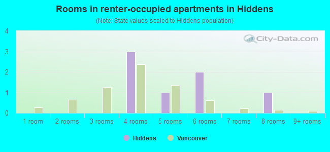 Rooms in renter-occupied apartments in Hiddens