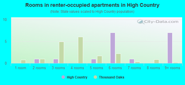 Rooms in renter-occupied apartments in High Country