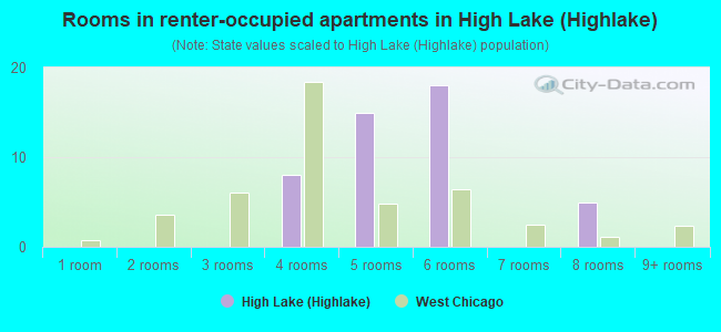Rooms in renter-occupied apartments in High Lake (Highlake)