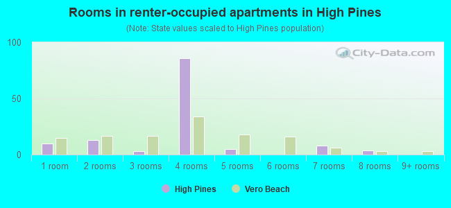 Rooms in renter-occupied apartments in High Pines