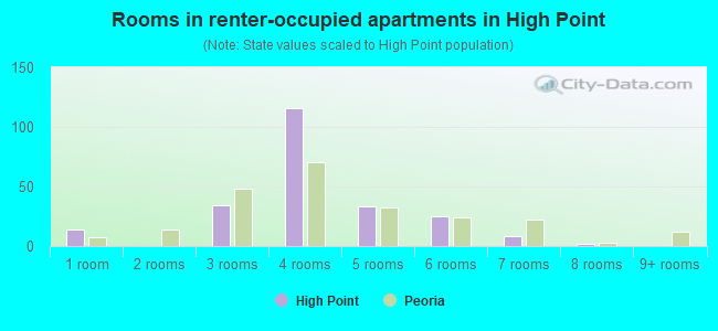 Rooms in renter-occupied apartments in High Point