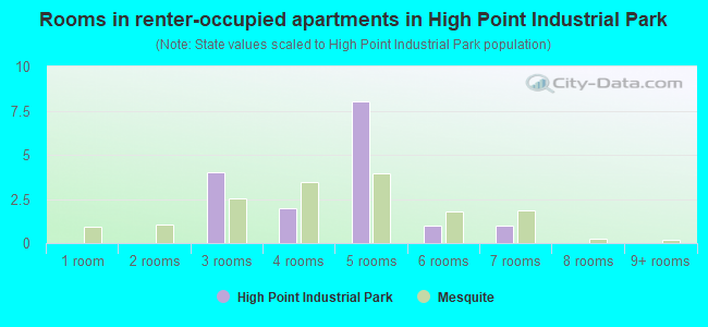 Rooms in renter-occupied apartments in High Point Industrial Park