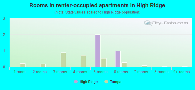 Rooms in renter-occupied apartments in High Ridge