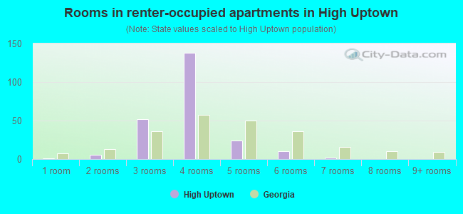 Rooms in renter-occupied apartments in High Uptown