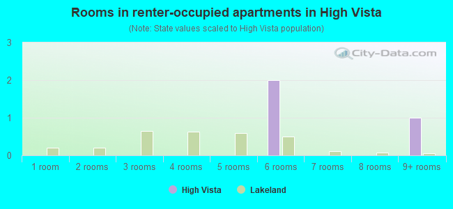 Rooms in renter-occupied apartments in High Vista