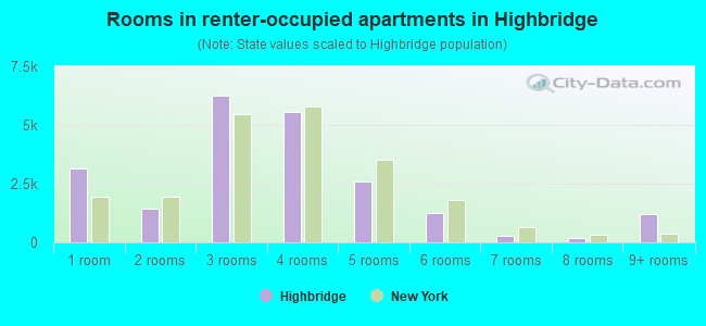 Rooms in renter-occupied apartments in Highbridge