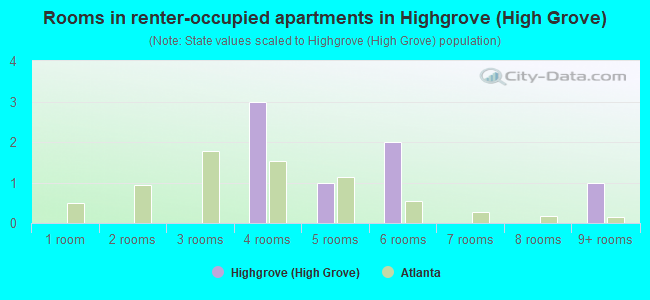 Rooms in renter-occupied apartments in Highgrove (High Grove)