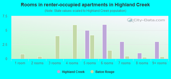 Rooms in renter-occupied apartments in Highland Creek