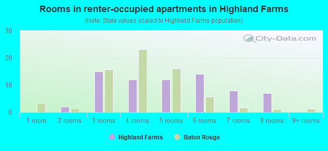 Rooms in renter-occupied apartments in Highland Farms
