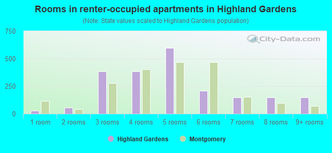 Rooms in renter-occupied apartments in Highland Gardens