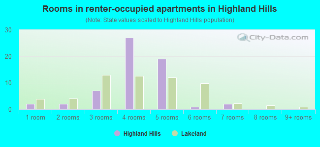 Rooms in renter-occupied apartments in Highland Hills