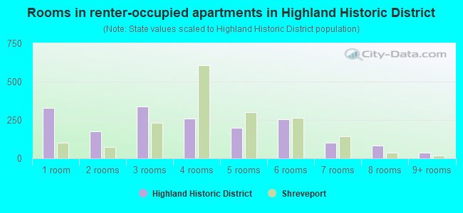 Rooms in renter-occupied apartments in Highland Historic District