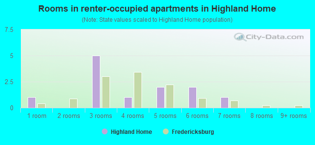 Rooms in renter-occupied apartments in Highland Home