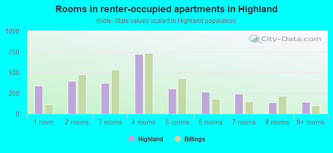 Rooms in renter-occupied apartments in Highland