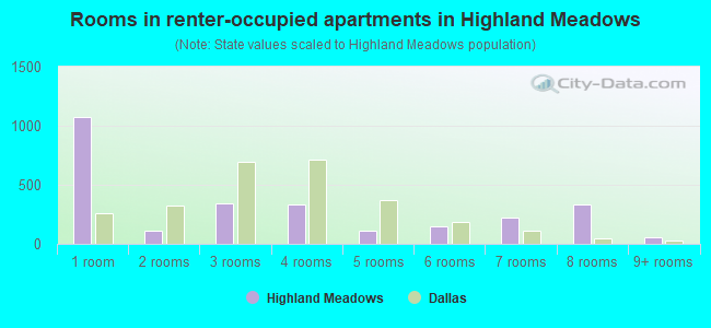 Rooms in renter-occupied apartments in Highland Meadows