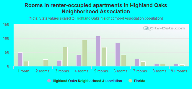 Rooms in renter-occupied apartments in Highland Oaks Neighborhood Association