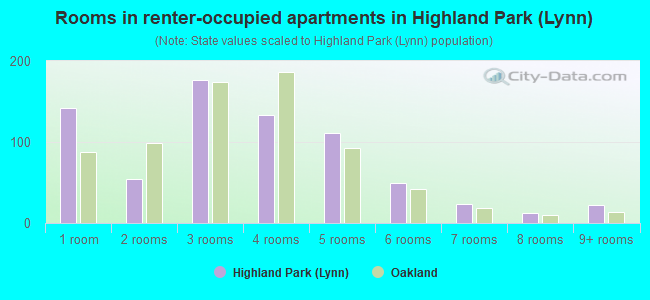 Rooms in renter-occupied apartments in Highland Park (Lynn)