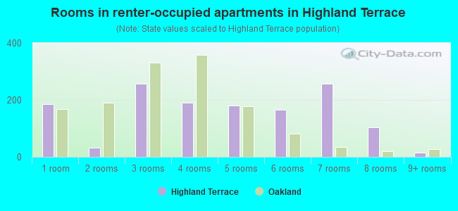 Rooms in renter-occupied apartments in Highland Terrace