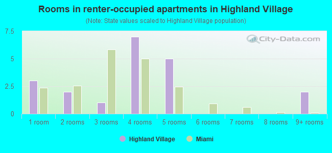 Rooms in renter-occupied apartments in Highland Village