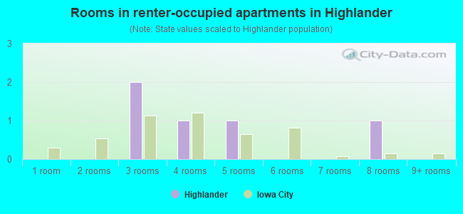 Rooms in renter-occupied apartments in Highlander