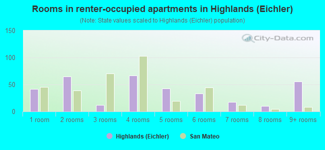 Rooms in renter-occupied apartments in Highlands (Eichler)