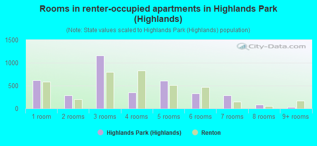 Rooms in renter-occupied apartments in Highlands Park (Highlands)