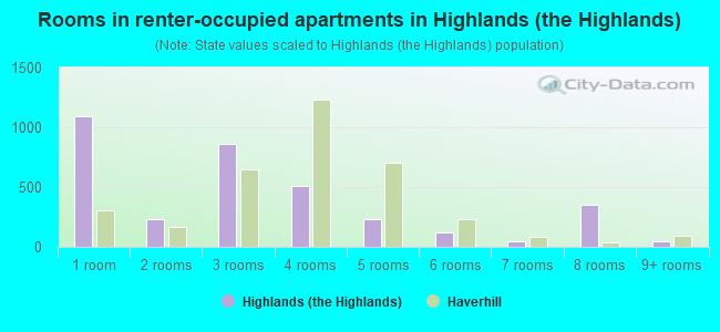 Rooms in renter-occupied apartments in Highlands (the Highlands)