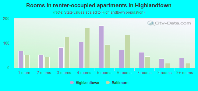Rooms in renter-occupied apartments in Highlandtown