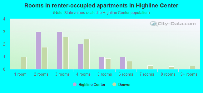 Rooms in renter-occupied apartments in Highline Center