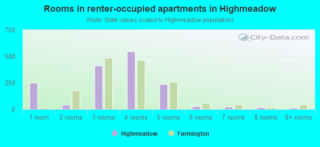 Rooms in renter-occupied apartments in Highmeadow