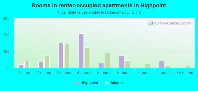 Rooms in renter-occupied apartments in Highpoint