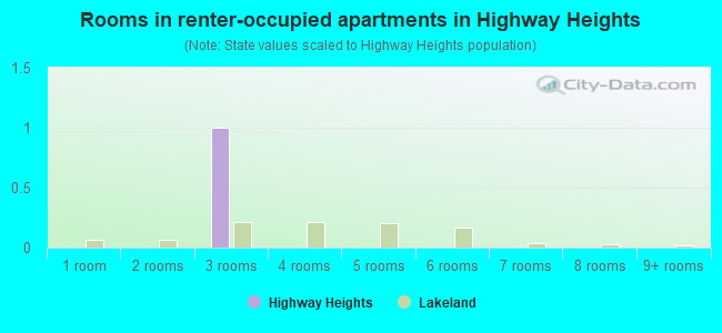 Rooms in renter-occupied apartments in Highway Heights
