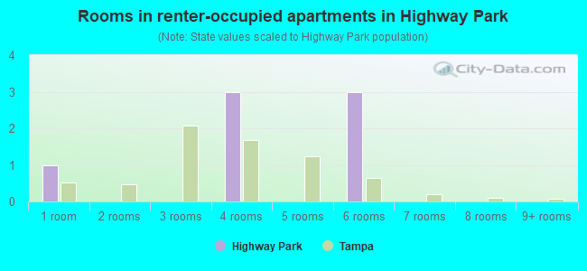 Rooms in renter-occupied apartments in Highway Park
