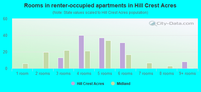 Rooms in renter-occupied apartments in Hill Crest Acres
