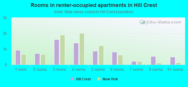 Rooms in renter-occupied apartments in Hill Crest