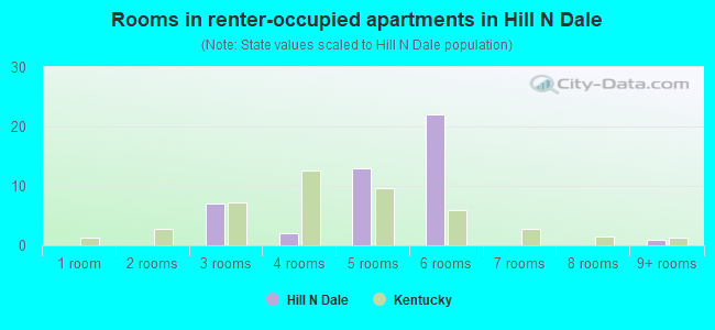 Rooms in renter-occupied apartments in Hill N Dale