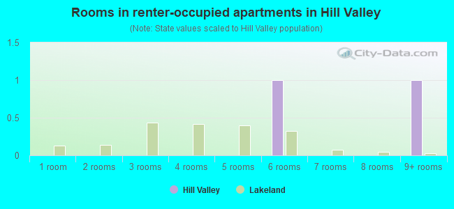 Rooms in renter-occupied apartments in Hill Valley
