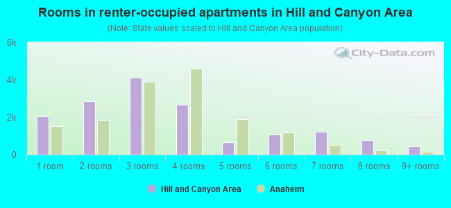 Rooms in renter-occupied apartments in Hill and Canyon Area