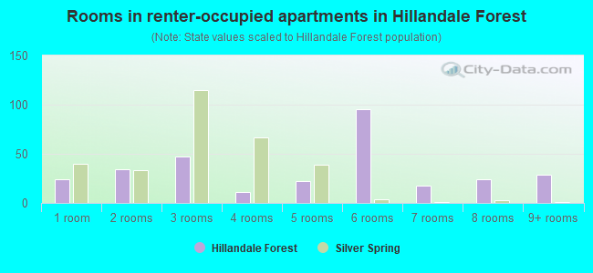 Rooms in renter-occupied apartments in Hillandale Forest