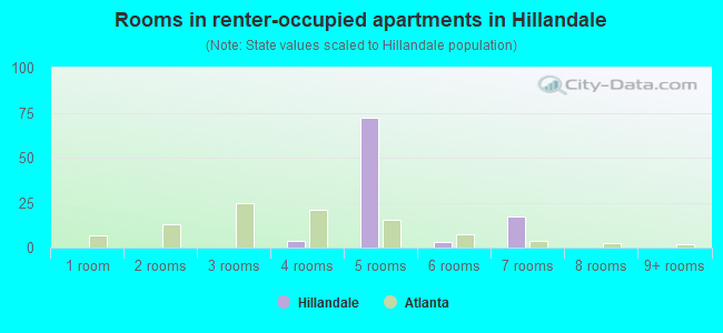 Rooms in renter-occupied apartments in Hillandale