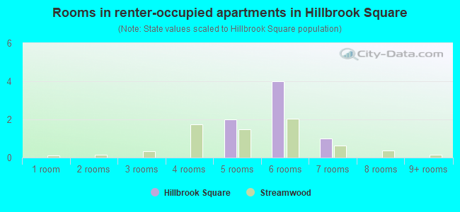 Rooms in renter-occupied apartments in Hillbrook Square