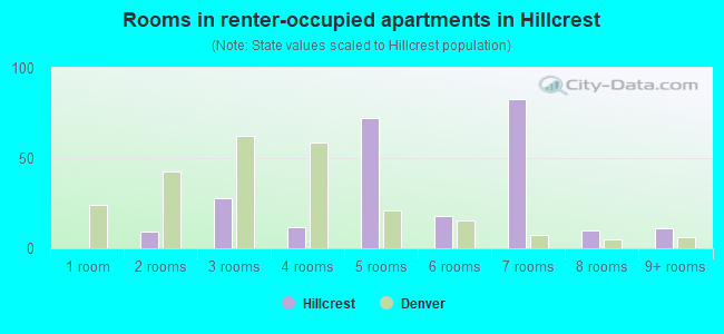 Rooms in renter-occupied apartments in Hillcrest